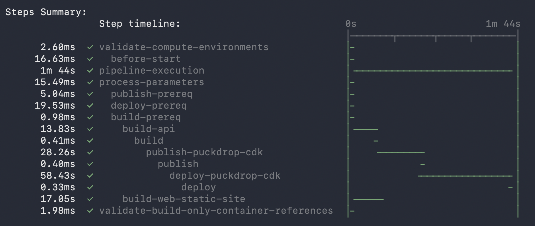 aspire deploy output showing the pipeline step summary